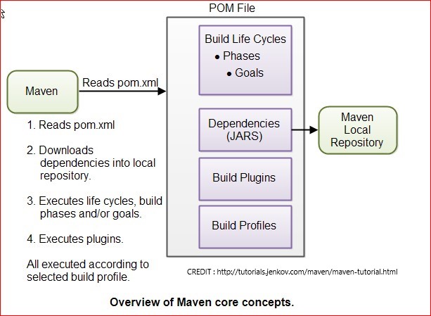 maven concepts